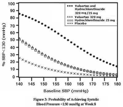 valhyctz-fig3.jpg Figure 3: Probability of Achieving Systolic Blood Pressure <130 mmHg at Week 8 - valhyctz fig3