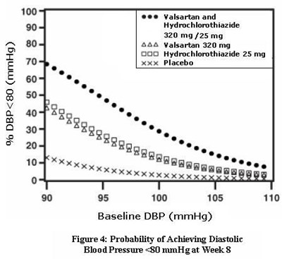 valhyctz-fig4.jpg Figure 4: Probability of Achieving Diastolic Blood Pressure <80 mmHg at Week 8 - valhyctz fig4