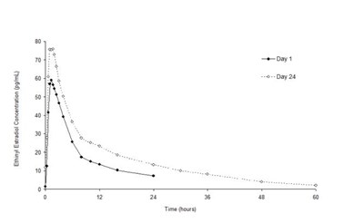 figure-04.jpg Figure 2. Mean Plasma Ethinyl Estradiol Concentration-Time Profiles Following Single- and Multiple-Dose Oral Administration of Norethindrone Acetate/Ethinyl Estradiol Tablets to Healthy Female Volunteers Under Fasting Condition (n = 17) - figure 04
