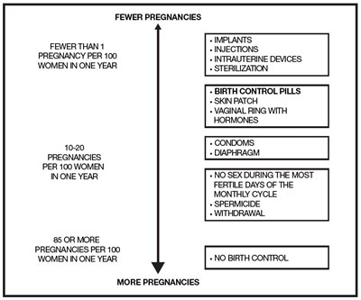 pregnancy-chart.jpg The following chart shows the chance of getting pregnant for women who use different methods of birth control. Each box on the chart contains a list of birth control methods that are similar in effectiveness. The most effective methods are at the top of the chart. The box on the bottom of the chart shows the chance of getting pregnant for women who do not use birth control and are trying to get pregnant. - pregnancy chart