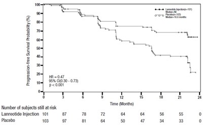 1 (Lanreotide Injection Matoda 2)