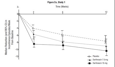 darifenacin-fig2.jpg Figure 2a. Median Change from Baseline at Weeks 2, 6, 12 for Number of Urge Incontinence Episodes per Week (Study 1) - darifenacin fig2