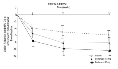 darifenacin-fig3.jpg Figures 2b. Median Change from Baseline at Weeks 2, 6, 12 for Number of Urge Incontinence Episodes per Week (Study 2) - darifenacin fig3