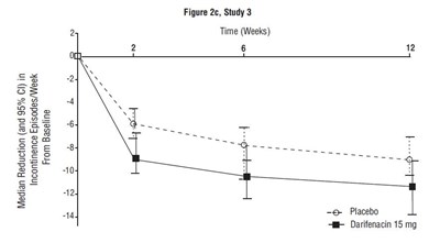 darifenacin-fig4.jpg Figures 2c. Median Change from Baseline at Weeks 2, 6, 12 for Number of Urge Incontinence Episodes per Week (Study 3) - darifenacin fig4