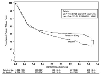 Figure 1: Primary Endpoint (Recurrent Cardiac Events (Cardiac Death, Nonfatal MI or Revascularization Procedure) (ITT Population))