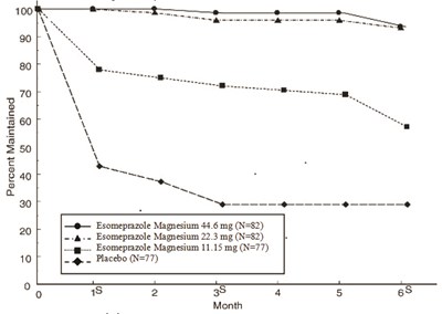 Figure3 (Esomeprazole Strontium Delayed Release Capsules 3)