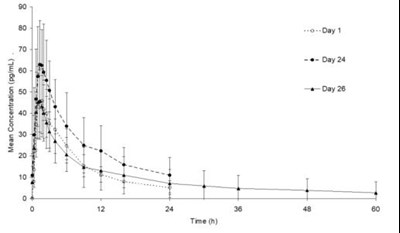 lo-loestrin-fe-03.jpg Figure 1. Mean (± SD) plasma ethinyl estradiol concentration versus time profiles following single- and multiple-dose oral administration of Lo Loestrin Fe to healthy female volunteers (n = 15) - lo loestrin fe 03