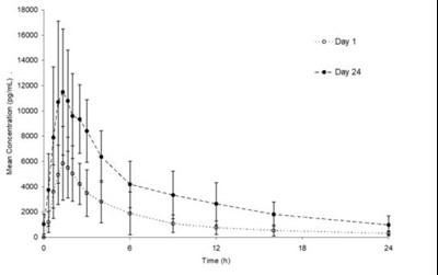lo-loestrin-fe-04.jpg Figure 2. Mean (± SD) plasma norethindrone concentration versus time profiles following single- and multiple-dose oral administration of Lo Loestrin Fe to healthy female volunteers (n = 15) - lo loestrin fe 04