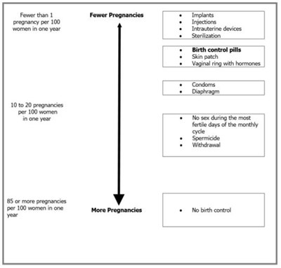 lo-loestrin-fe-05.jpg The following chart shows the chance of getting pregnant for women who use different methods of birth control. Each box on the chart contains a list of birth control methods that are similar in effectiveness. The most effective methods are at the top of the chart. The box on the bottom of the chart shows the chance of getting pregnant for women who do not use birth control and are trying to get pregnant. - lo loestrin fe 05