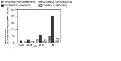 Circulatory Disease Mortality Rates Per 100,000 Woman-years By Age, Smoking Status And Oral Contraceptive Use (E2f5ed4f Dd97 4dda 83d1 F8edd8786c0e 03)