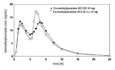 dexmethylphenidate-hydrochloride-extended-release--2.jpg This is figure 1 - dexmethylphenidate hydrochloride extended release  2
