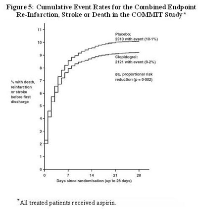 Figure 5: Cumulative Event Rates For The Combined Endpoint Re-infarction, Stroke Or Death In The Commit Study* (Clopidogrel Fig5)