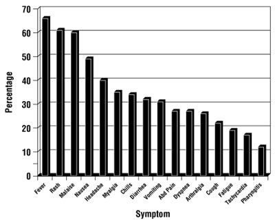 Figure 1. Hypersensitivity-related Symptoms Reported With ≥ 10% Frequency In Clinical Trials (n = 206 Patients) (Bb8f5732 A73e 474f B421 0a304f946a02 01)