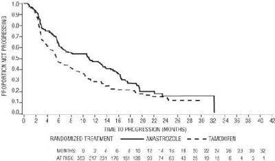 Figure 5 - anastrozole fig5
