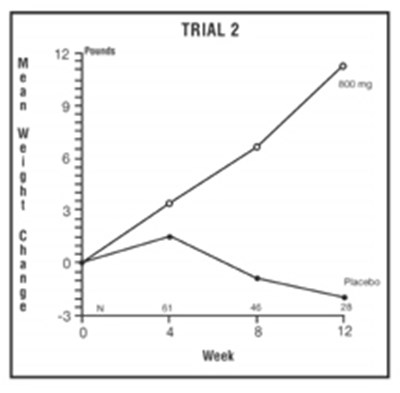 Image Of Trial 2 Graph (Trial2)