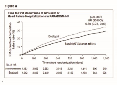 sacubitril-and-valsartan-tablets-4.jpg figure 3a - sacubitril and valsartan tablets 4