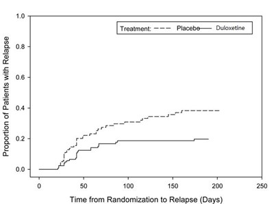 Figure 1 - duloxetine 18