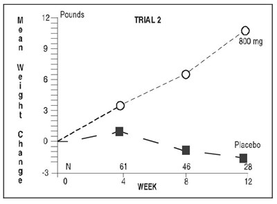 Trial 2 Graph (Meg Fn1038 Maj 3)