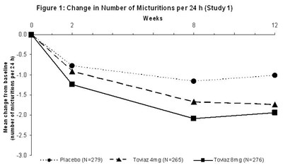 Figure 1 - toviaz 02