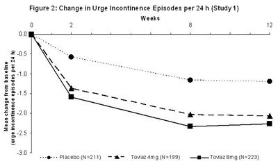 Figure 2 - toviaz 03
