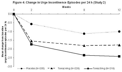 Figure 4 - toviaz 05
