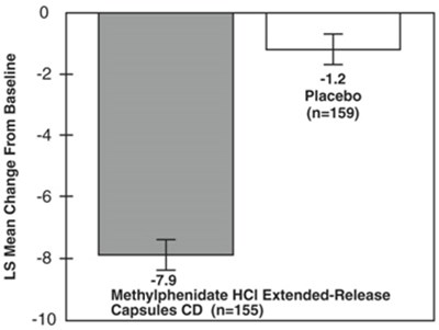 Figure 2 - methylphenidate hcl er capsules cd 3