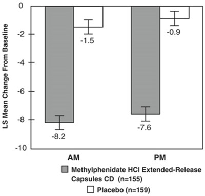 Figure 3 - methylphenidate hcl er capsules cd 4