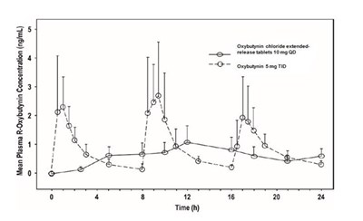 oxybutynin-chloride-er-tab-figure-1.jpg image description - oxybutynin chloride er tab figure 1