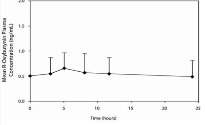 image description - oxybutynin chloride er tab figure 2