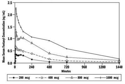 Figure 1. Mean Serum Fentanyl Concentration (ng/mL) in Adult Subjects Comparing 4 Doses of OTFC - otfc 02
