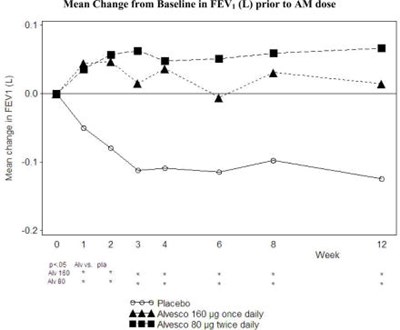 Figure 2 (Alvesco 03)