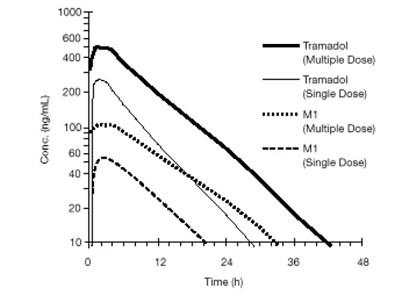 Figure1 (Tramadol Fig1)