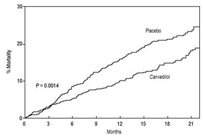 Figure 1. Survival Analysis for COPERNICUS (Intent-to-Treat) - image 05