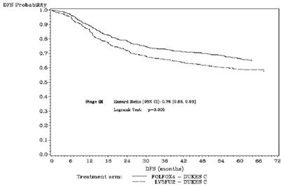Figure 2 (DFS Kaplan-Meier curves by treatment arm (cutoff: 1 June 2006))