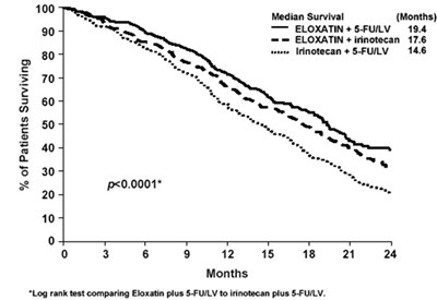 Figure 3 (DFS Kaplan-Meier curves by treatment arm in Stage III patients (cutoff: 1 June 2006))