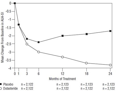 1 (Dutasteride Capsules 2)
