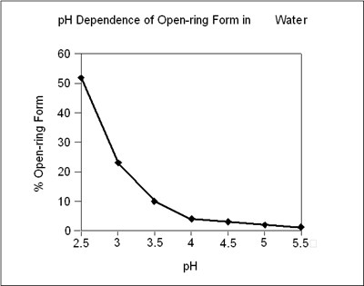 Plots The Percentage Of Midazolam Present As The Open-ring Form As A Function Of Ph In Aqueous Solutions (De03416b Cc43 4bb3 9fff Da39f413d4f8 03)