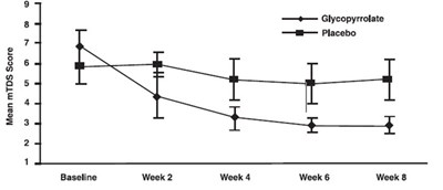 Figure 1 (Glycopyrrolate 02)