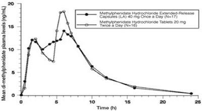 Figure 1 - methylphenidate 02