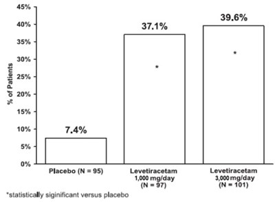 Figure 1: Responder Rate (≥50% Reduction from Baseline) in Study 1 - levetiracetam fig1