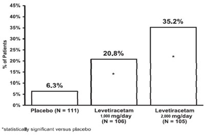 Figure 2: Responder Rate (≥50% Reduction from Baseline) in Study 2: Period A - levetiracetam fig2