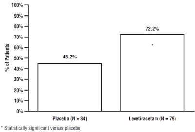 Figure 4: Responder Rate (≥50% Reduction from Baseline) in PGTC Seizure Frequency per Week - levetiracetam fig4