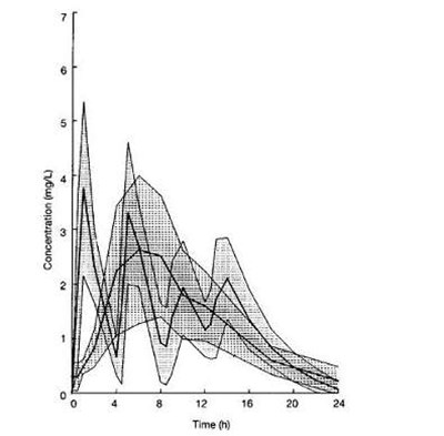 Ketoprofen Plasma Concentrations In Subjects Receiving Ketoprofen Capsules 50 mg Every 4 Hours For 16 Hours (2934cfc0 14ca 4081 964f C85c65a7f03f 02)