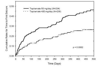 Graph (Topiramate F1)