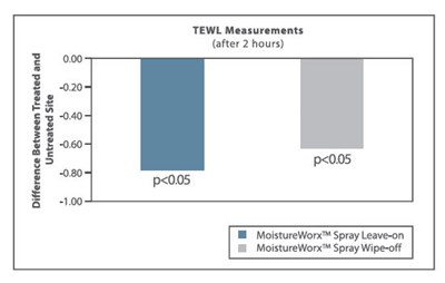 Figure 1 (Trans-epidermal Water Loss Measurements)