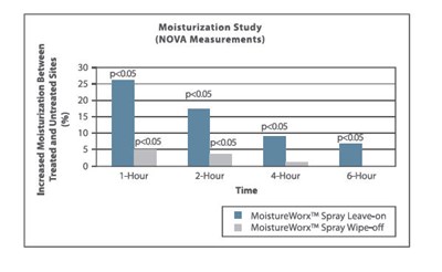 Figure 2 (Moisturization Study)
