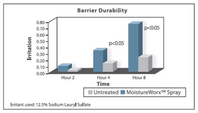 Figure 3 (Barrier Durability)