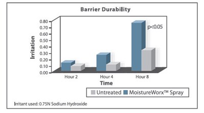 Figure 4 (Barrier Durability)