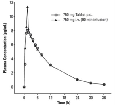 levofloxacin-injection-in-5-percent-dextrose-2.jpg Figure 2: Mean Levofloxacin Plasma Concentration vs. Time Profile: 750 mg - levofloxacin injection in 5 percent dextrose 2