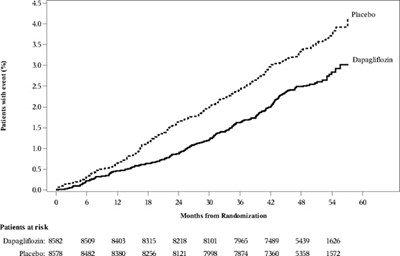 Figure 5: Time To First Occurrence Of Hospitalization For Heart Failure In The Declare Study (Ebd84428 E4bd 415b Af5d 5832506b0e38 07)